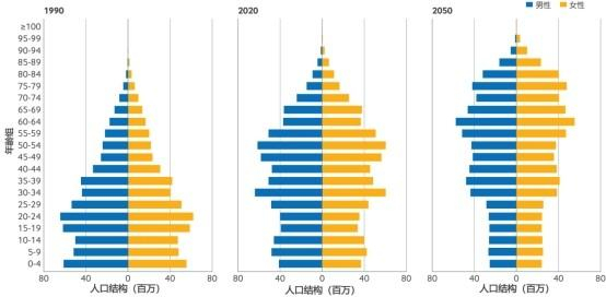 来源：2020年和2050年中国不同性别和年龄人口分布