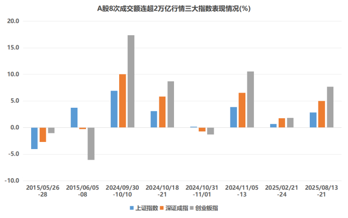 注：A股8次成交额连超2万亿行情三大指数表现情况（截至8月21日收盘）