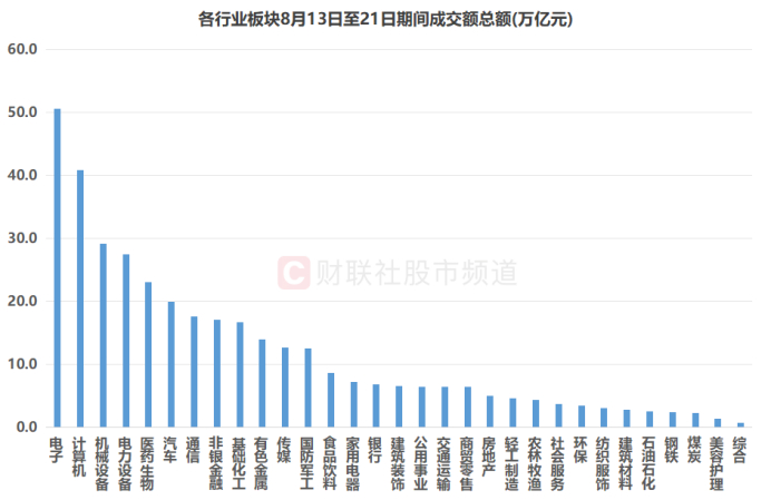 注：各行业板块8月13日至21日期间成交额总额（截至8月21日数据）