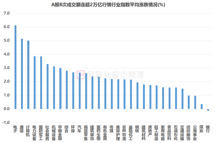 注：A股8次成交额连超2万亿行情行业指数平均涨跌情况（截至8月21日收盘）