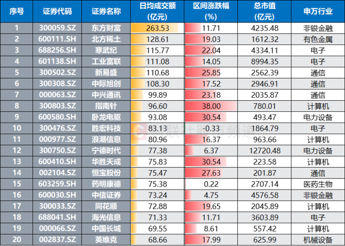 注：8月13日至21日期间日均成交额居前的个股（截至8月21日数据）