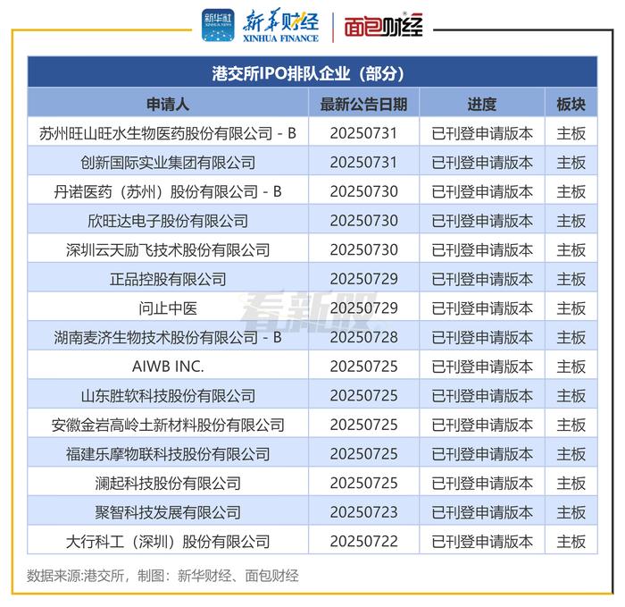 图2:港交所IPO排队企业(部分)