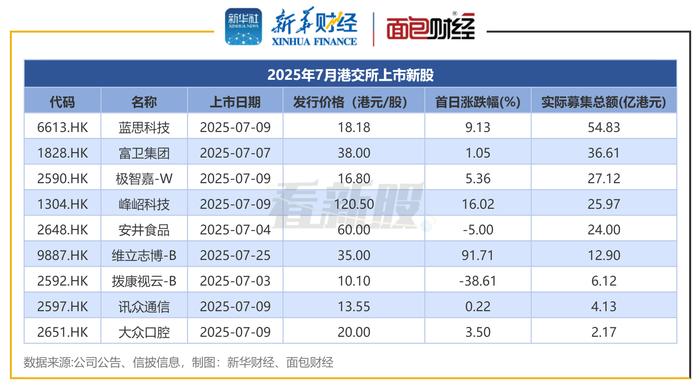 图1:2025年7月港交所上市新股