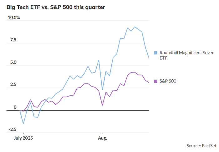  大型科技股ETF VS．标普500指数