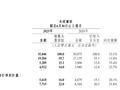 快手 2025 年 Q2 营收 350.5 亿元，调整后净利润、平均日活跃用户均创历史新高