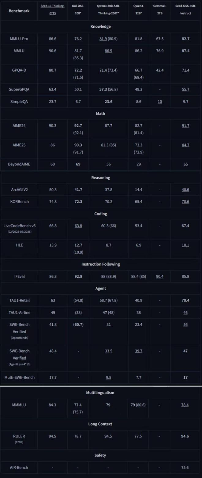 ▲基准测试结果，加粗项为开源SOTA（图源：Hugging Face）