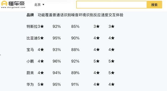 ▲懂车帝对各大品牌车载语音助手测评