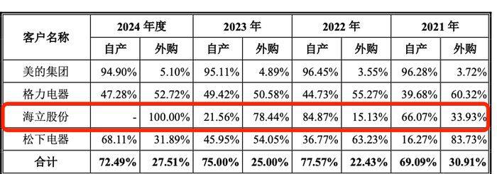 图 / 首轮问询回复函