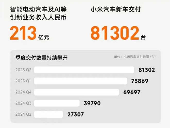  小米汽车二季度财报截图
