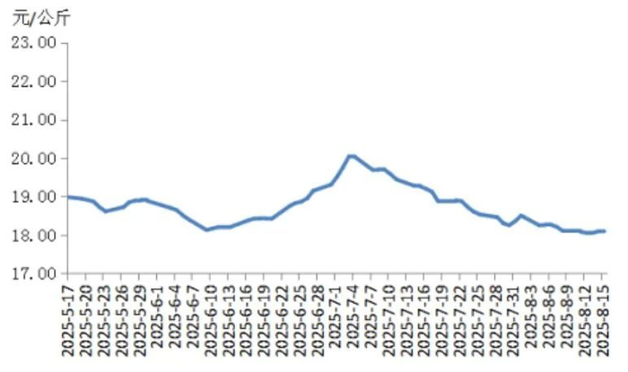 自7月初以来猪肉价格持续走低 图片来源：