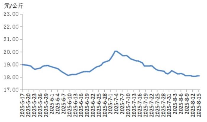 自7月初以来猪肉价格持续走低 图片来源: