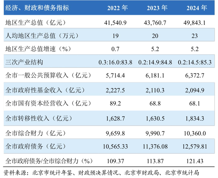上图为北京市主要数据，来自2025年北京市政府专项债券（三十六期）信用评级