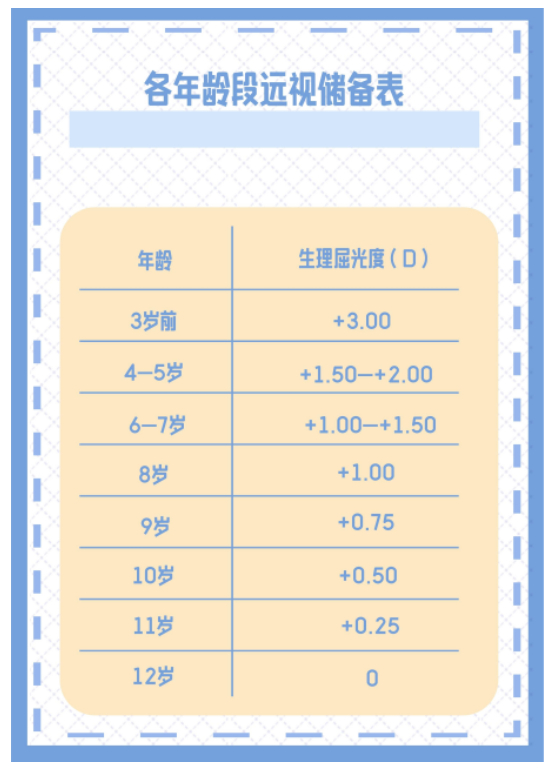 不同年龄段正常远视储备值 图源：新华网