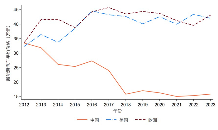 图3 新能源汽车价格