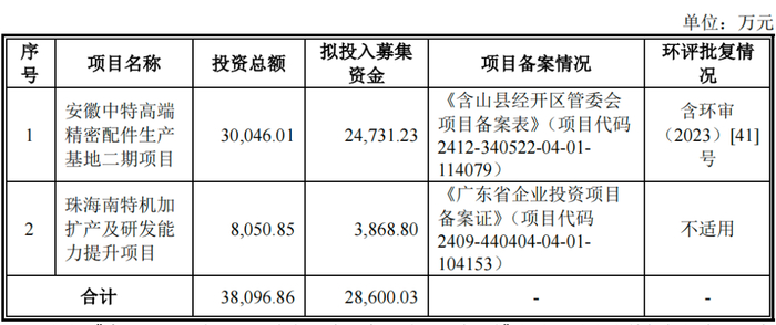 图 / 南特科技招股书