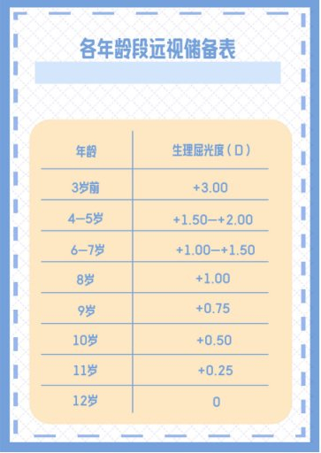 不同年龄段正常远视储备值（来源：新华网）