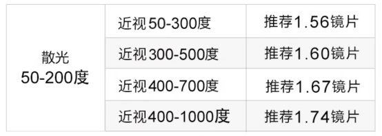 不同近视度数适配的镜片折射率（来源：某知名眼镜连锁品牌），但应该综合眼镜框大小考虑