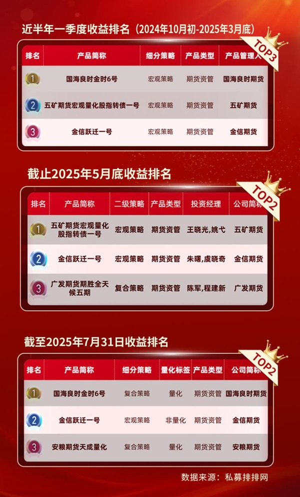 数据来源：私募排排网