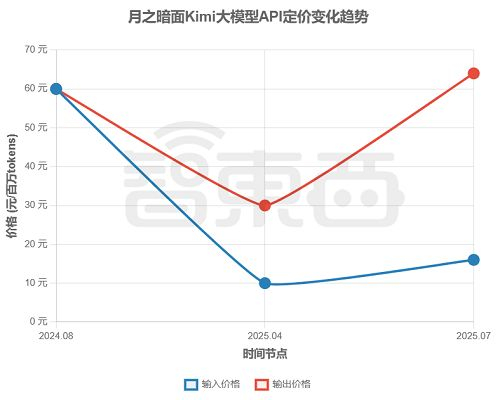 ▲月之暗面Kimi大模型API定价变化，选取的数据均为最高档次定价（智东西制图）