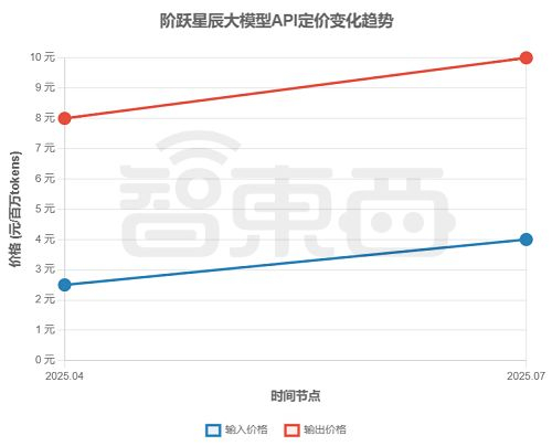 ▲阶跃星辰大模型API定价变化趋势，选取的数据均为最高档次定价（智东西制图）