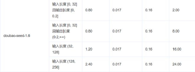 ▲豆包1.6阶梯定价细则（图源：火山方舟）