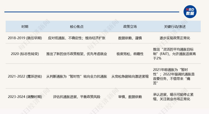 鲍威尔的政策立场变化