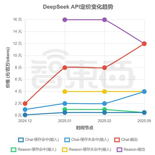 ▲DeepSeek API价格变动情况（智东西制图）