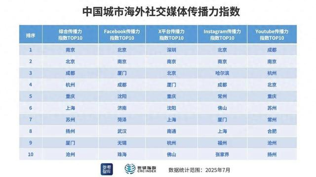 中国城市海外社交媒体传播力指数TOP10 （制图：世研指数）