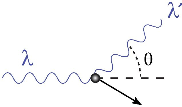 康普顿散射的示意图（图片来源：Wikipedia）