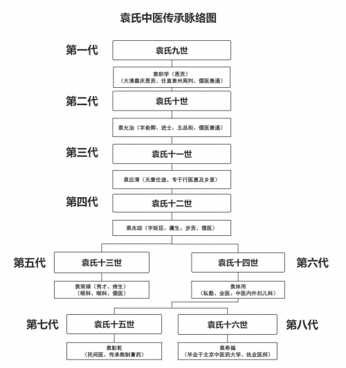 《袁世医方》部分秘本