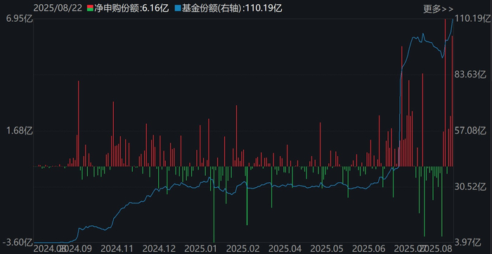 金融科技ETF（159851）份额变化