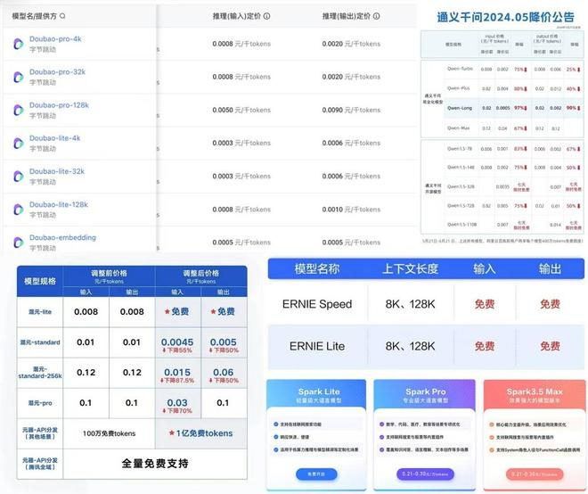 ▲2024年5月部分厂商发布的大模型降价通知