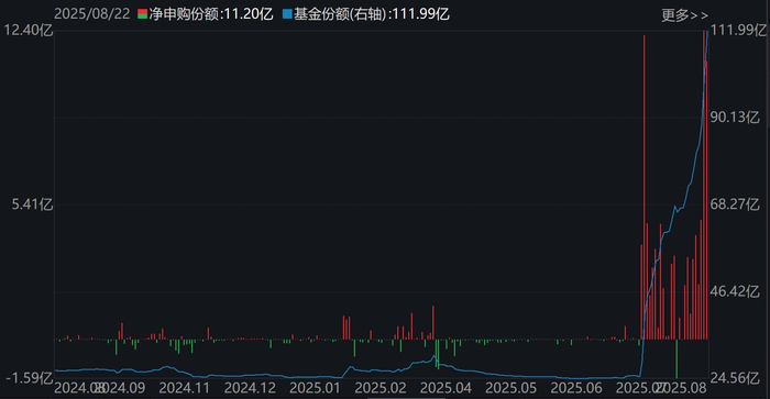 化工ETF（159870）份额变化