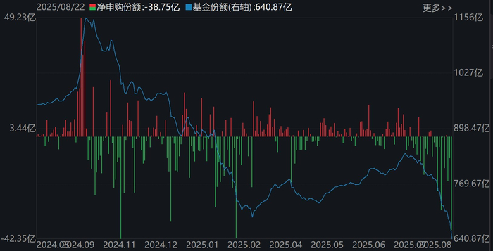科创50ETF（588000）份额变化