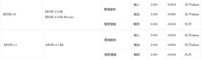 ▲ERNIE 4.0、ERNIE 4.5模型价格（图源：百度）