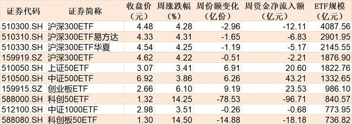 本周主要指数相关ETF表现