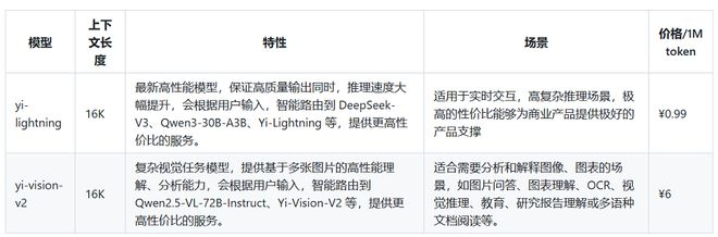 ▲零一万物大模型API定价表（图源：零一万物）