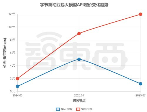 ▲字节跳动豆包大模型API定价变化趋势，选取的数据均为最高档次定价（智东西制图）