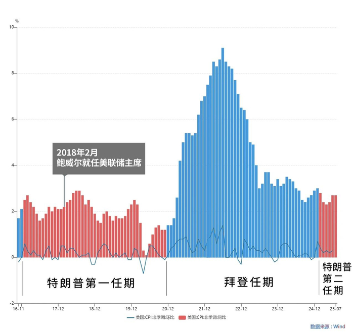 近十年美国CPI走势