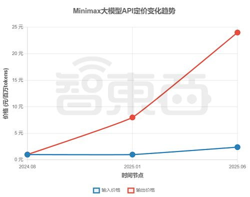 ▲MiniMax大模型API定价变化趋势，选取的数据均为最高档次定价（智东西制图）