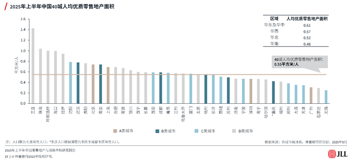 图片来源：《2025年上半年中国零售地产与消费市场研究报告》