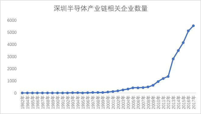  （图：1982-2017年深圳半导体产业链相关企业数量 数据来源：企查查）