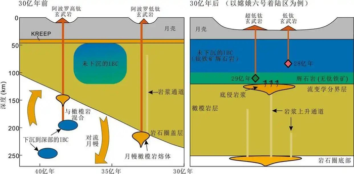 月球火山活动热动力机制