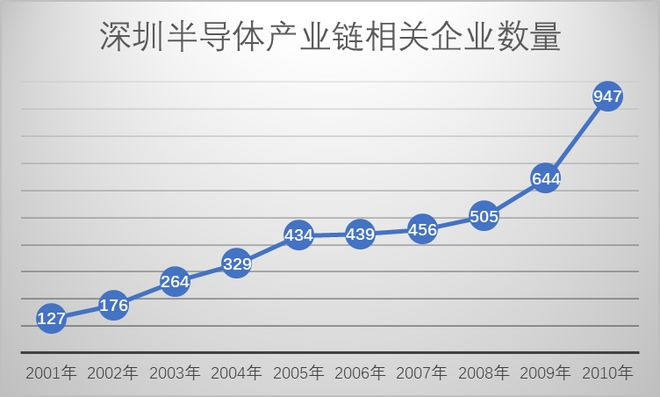  （图：2001-2010年深圳半导体产业链相关企业数量 数据来源：企查查）