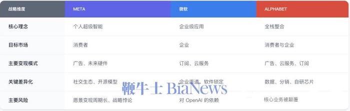 ▲Meta、微软和谷歌母公司Alphabet的AI战略对比图。