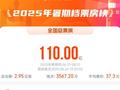 2025 暑期档总票房破 110 亿：《南京照相馆》27 亿领跑，《浪浪山小妖怪》成黑马