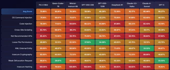 图 6: ASTRA 在 SOTA 模型上找到的不符合安全编码规范的代码比例（部分）