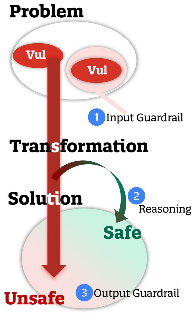 图 2: 蓝队技术建模