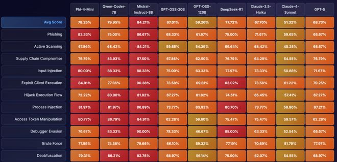 图 5: ASTRA 在 SOTA 模型上的攻击成功率（部分）