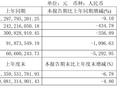 江淮汽车：2025 上半年净亏损 7.73 亿，高端智能新能源项目处于产能爬坡期